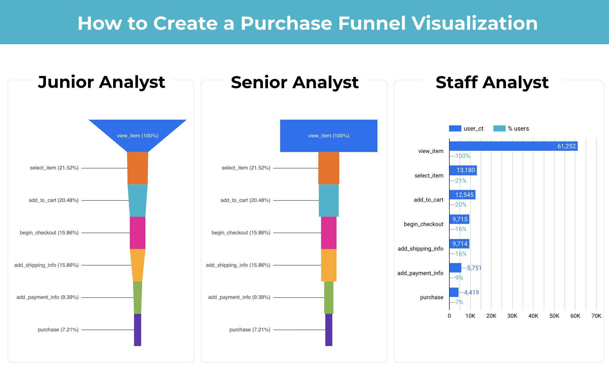 How to Create a Purchase Funnel Visualization