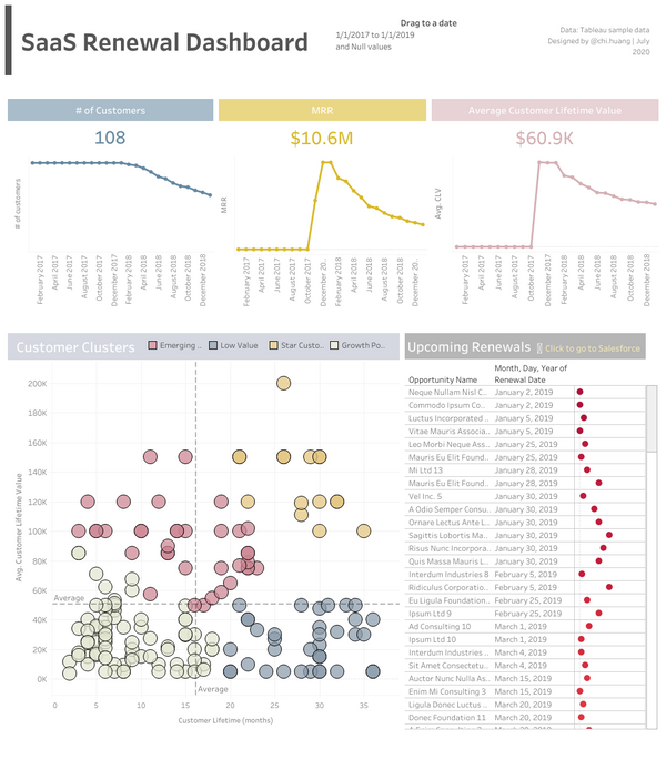 SaaS Renewal Dashboard with Tableau