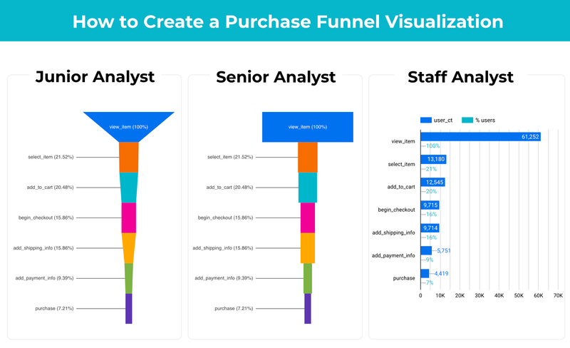 How to Create a Purchase Funnel Visualization